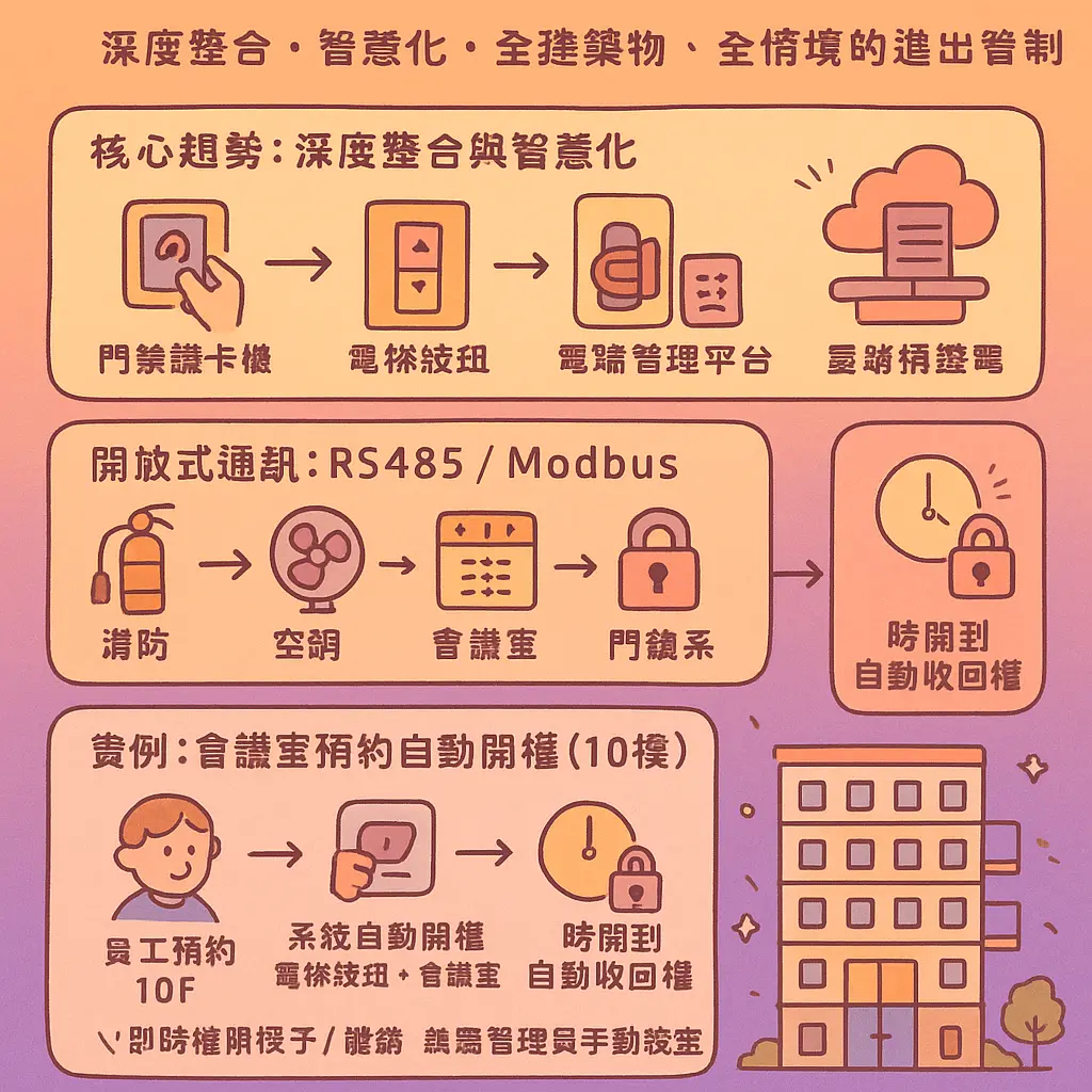 電梯樓層控制器 - 電梯樓層控制系統